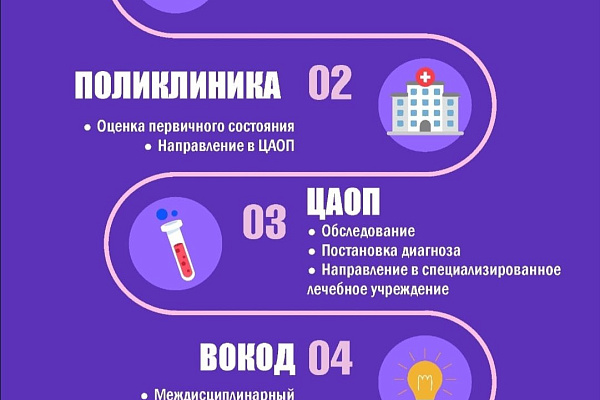 Маршрутизация пациентов с подозрением на онкозаболевания