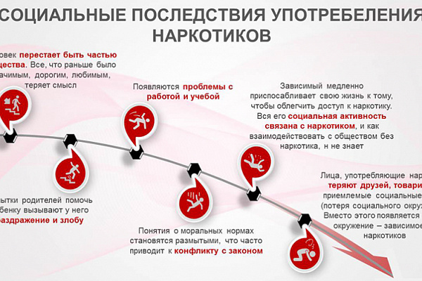 Последствия употребления различных видов наркотиков