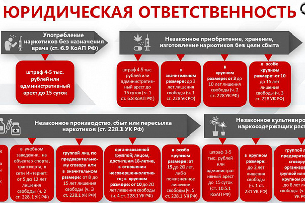 Последствия употребления различных видов наркотиков